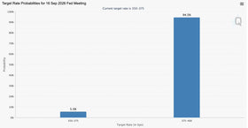 Federal Reserve rate hike odds chart near 94 percent September 2026 US markets inflation news