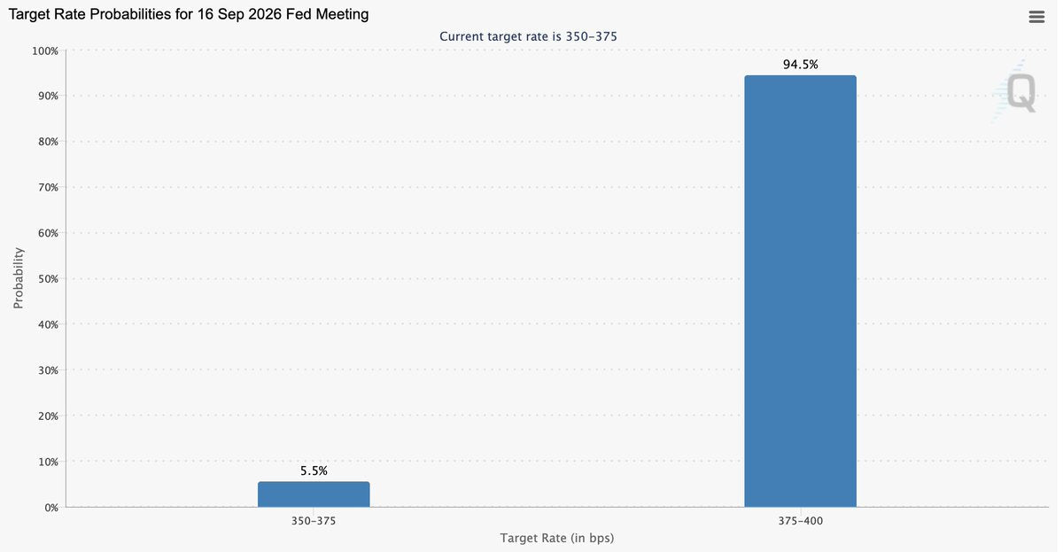 Federal Reserve rate hike odds chart near 94 percent September 2026 US markets inflation news